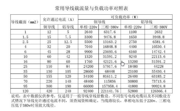 導(dǎo)線載流量對(duì)照表